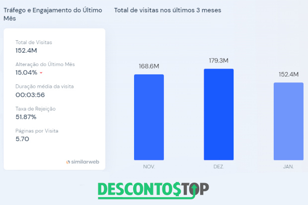 Captura de tela do site SimilarWeb com os dados de acesso do site Amazon no Brasil