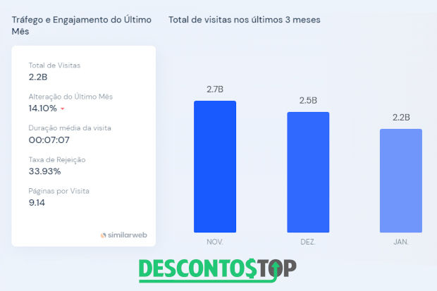 Captura de tela do site SimilarWeb, destacando os acesos do site Amazon.com