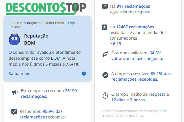 Captura de tela do site Reclame Aqui com os dados da Casas Bahia.